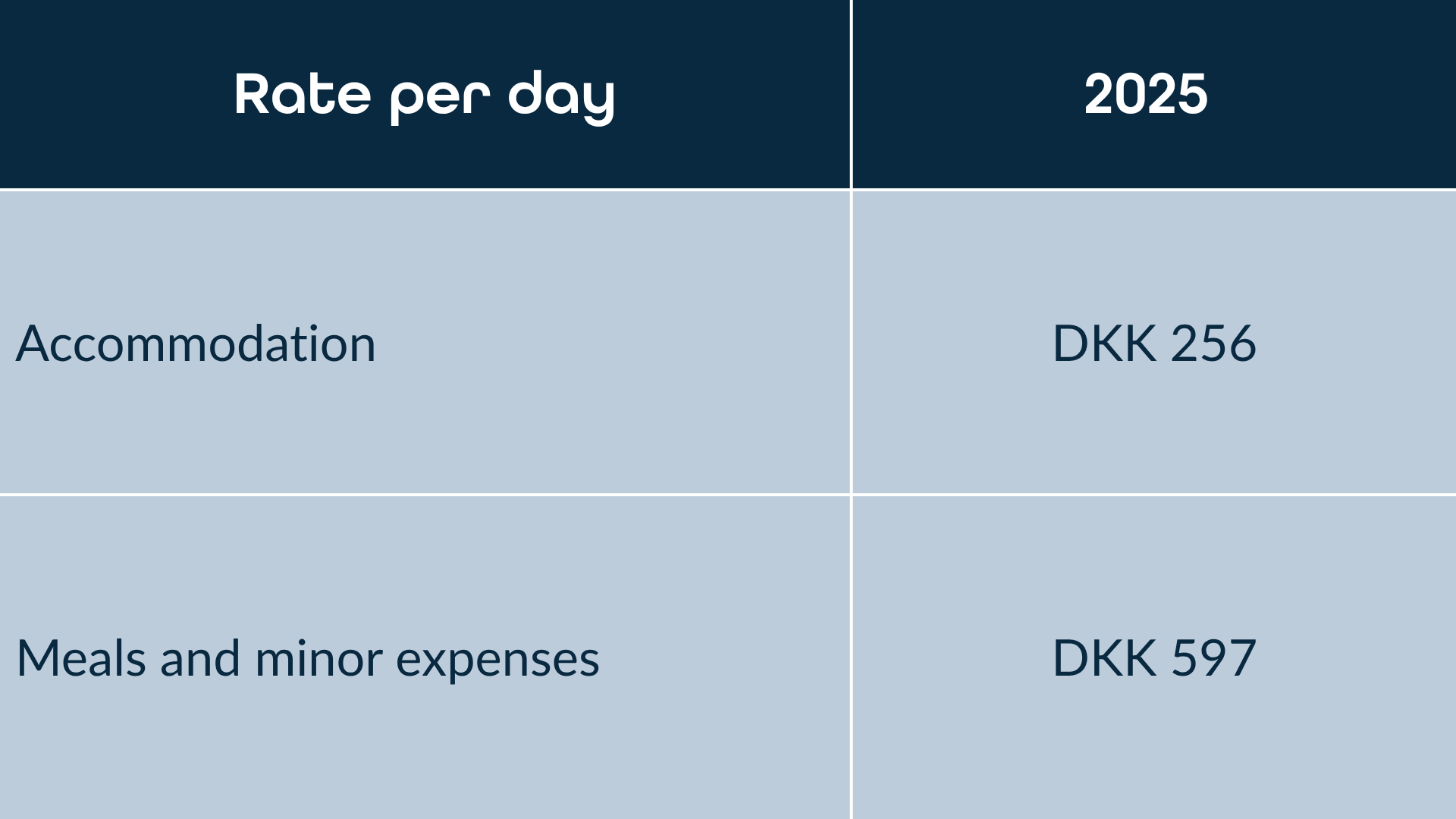2025 Danish daily allowance rates for accommodation and meals