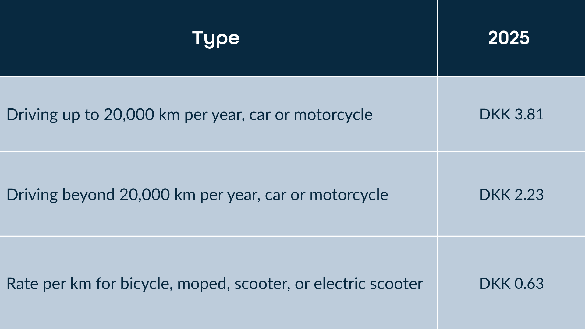 2025 mileage reimbursement rates in Denmark — car, motorcycle, bicycle, scooter, and e-scooter