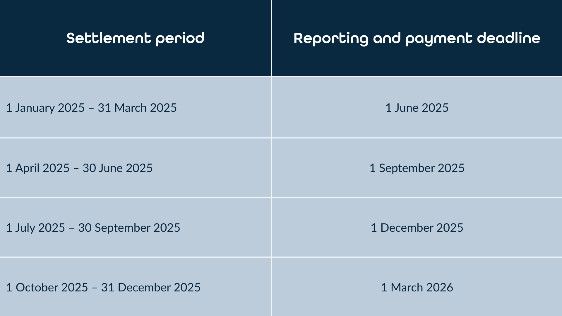 Quarterly VAT reporting and payment deadlines in Denmark for 2025