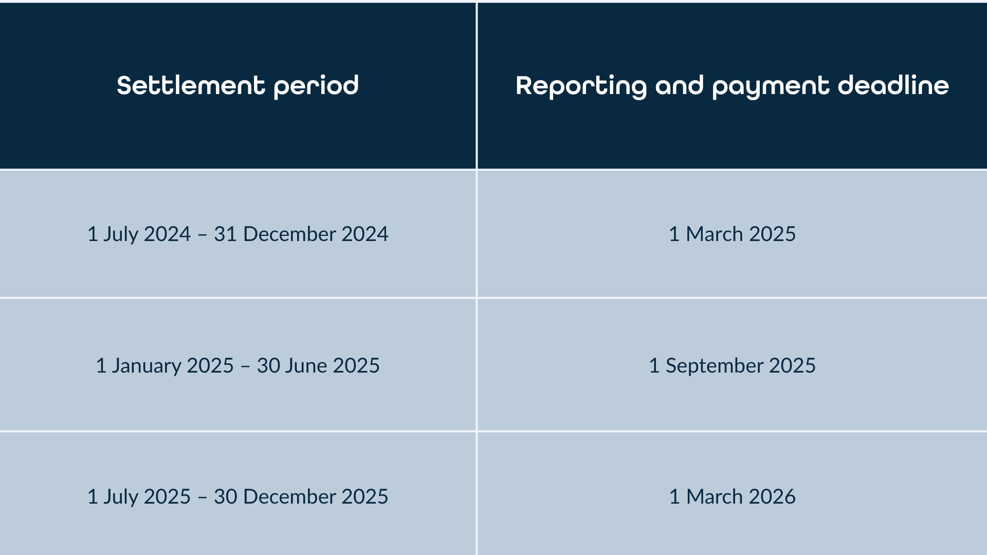 Semi-annual VAT reporting deadlines in Denmark for 2025