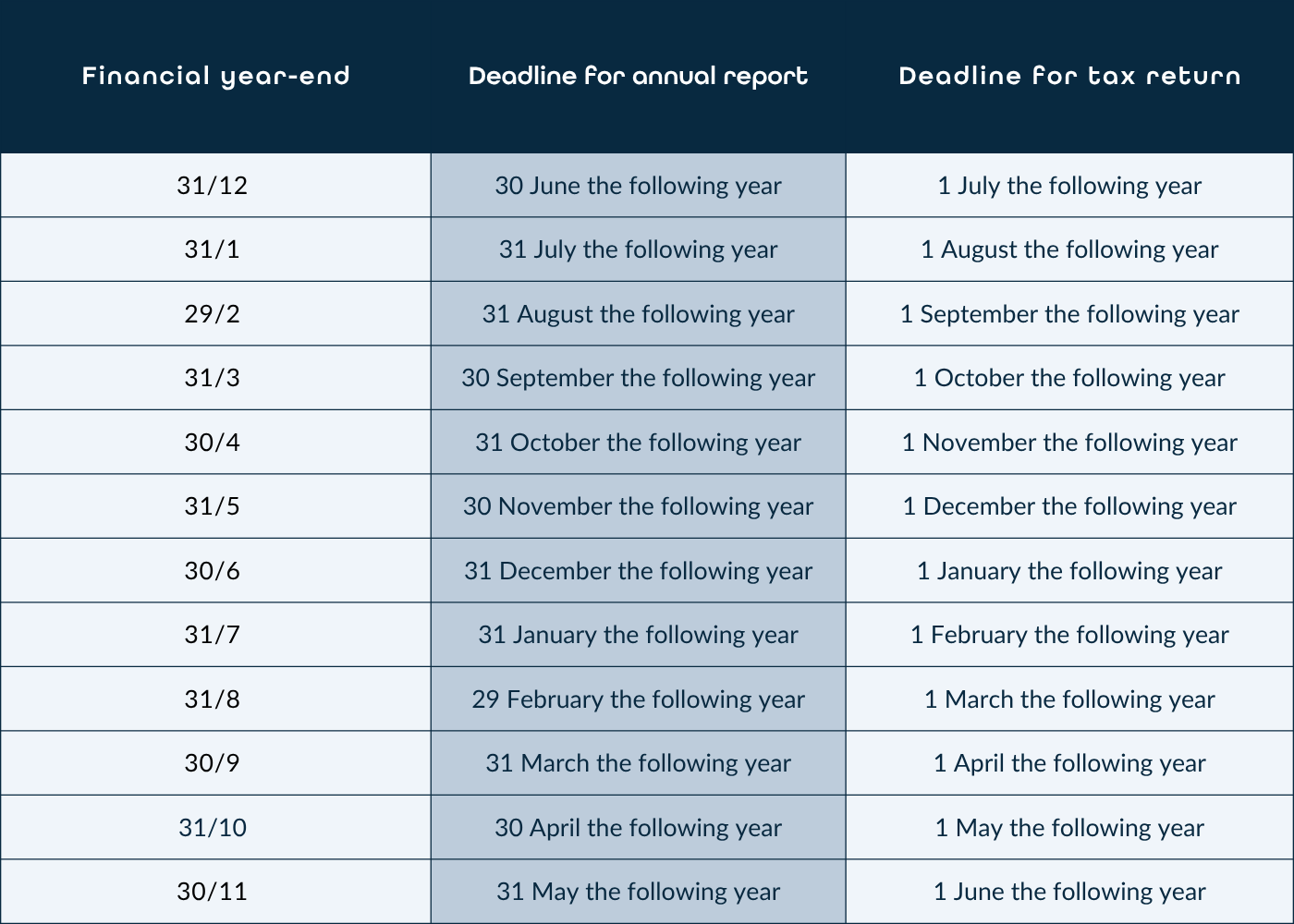 Overview of Danish accounting deadlines – annual report and tax return submission dates for different financial year-ends