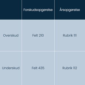 Tabel over hvor overskud og underskud skal indberettes i forskudsopgørelsen og årsopgørelsen.