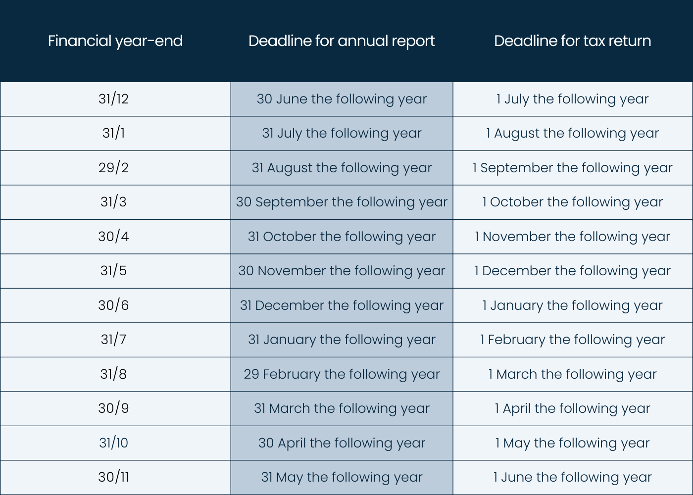 Table showing deadlines for submitting annual reports and tax returns based on the company’s financial year-end.