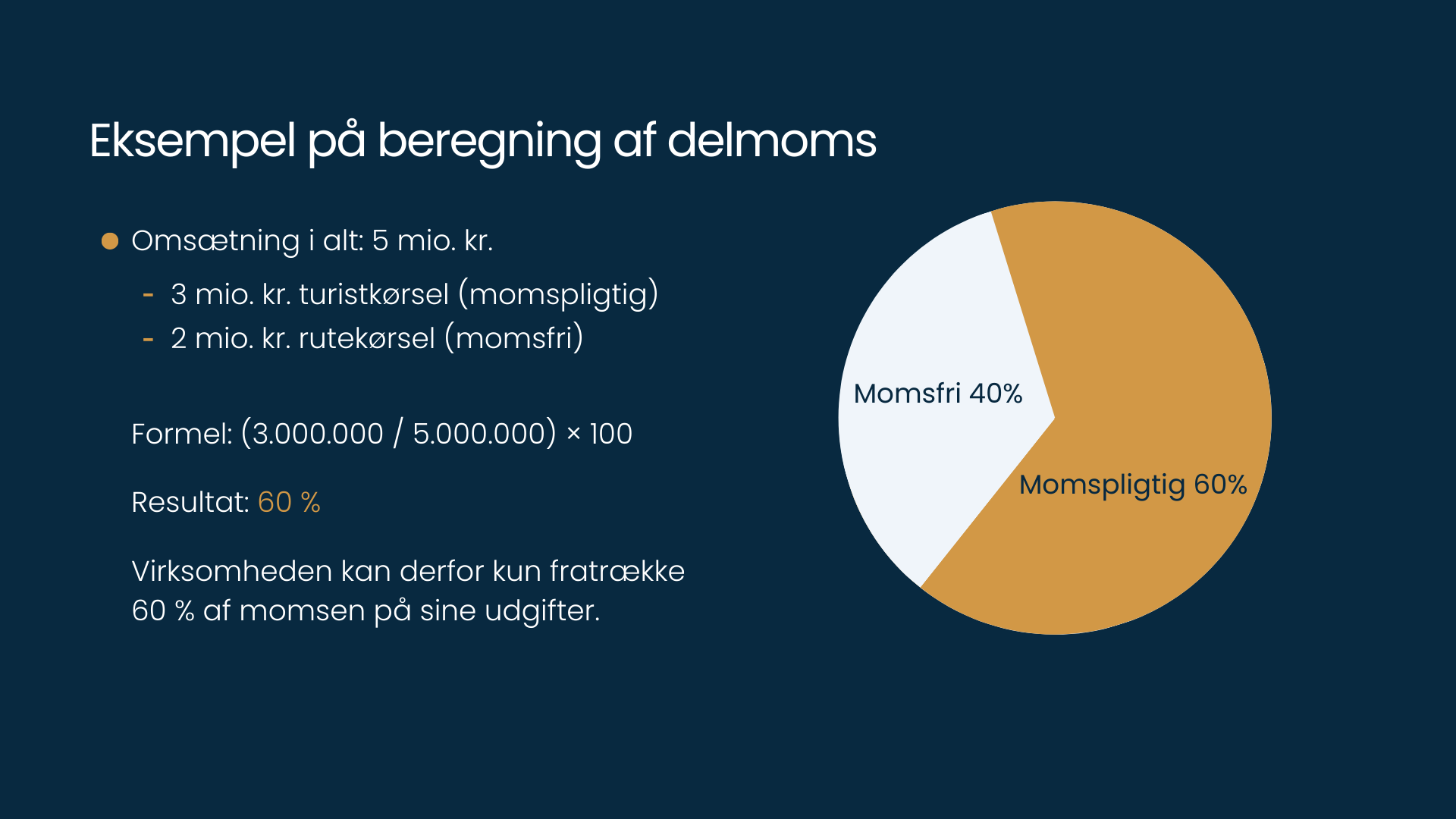 Grafisk eksempel på beregning af delmoms med omsætning opdelt i momspligtige og momsfri aktiviteter samt et cirkeldiagram med fordelingen 60 % momspligtig og 40 % momsfri.