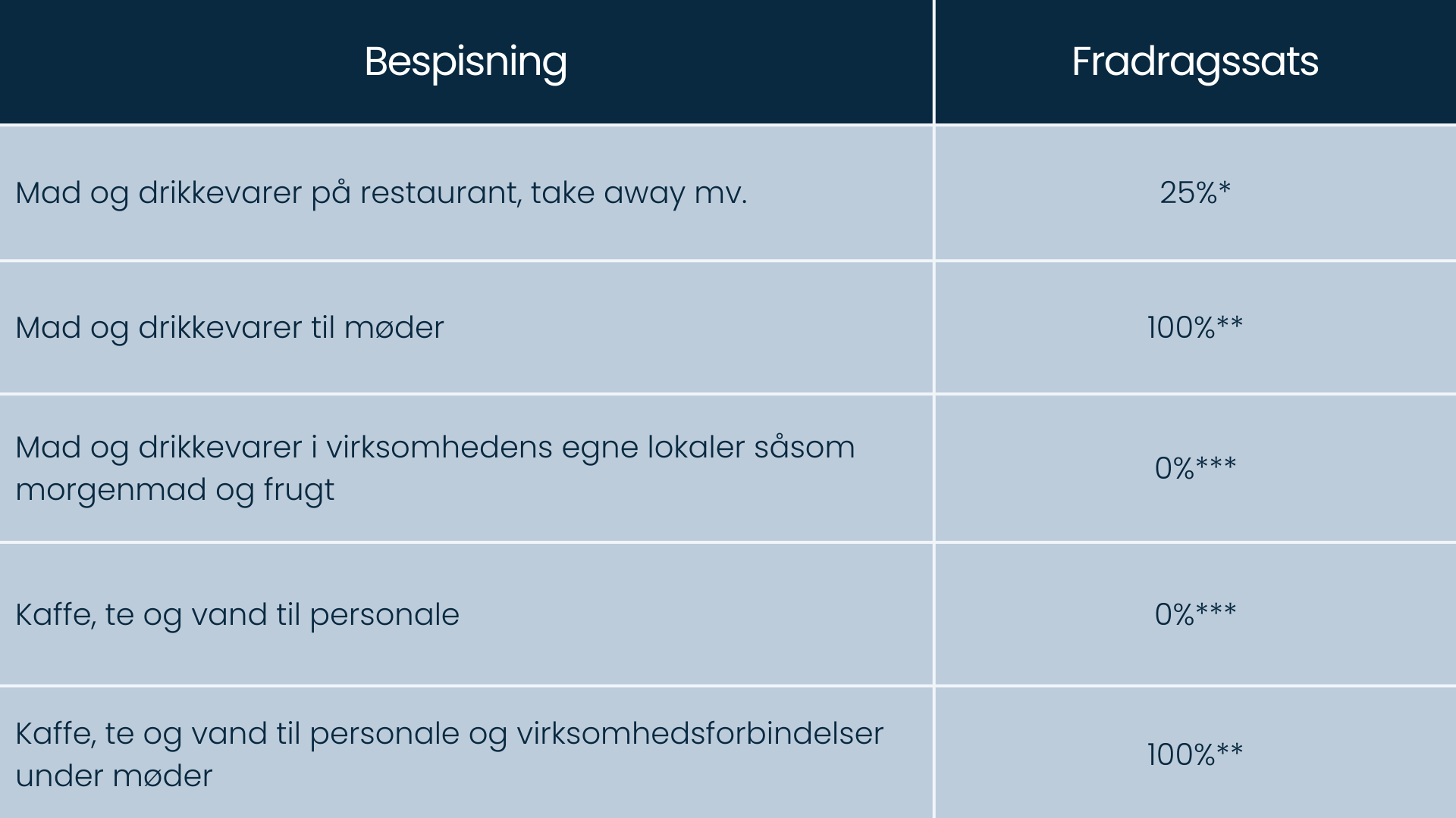 Tabel med fradragssatser for bespisning, herunder restaurantbesøg, mødeforplejning, personalegoder og mad i virksomhedens egne lokaler.