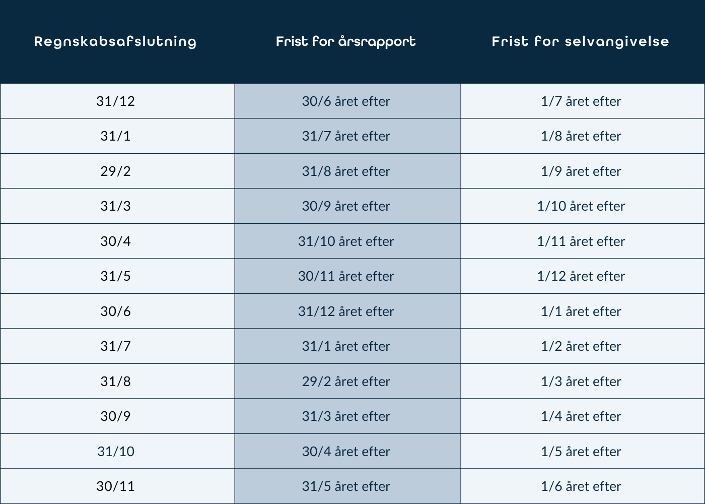 Tabel over frister for årsrapport og selvangivelse. Viser datoer for regnskabsafslutning og tilhørende deadlines for indberetning til Erhvervsstyrelsen og Skattestyrelsen.