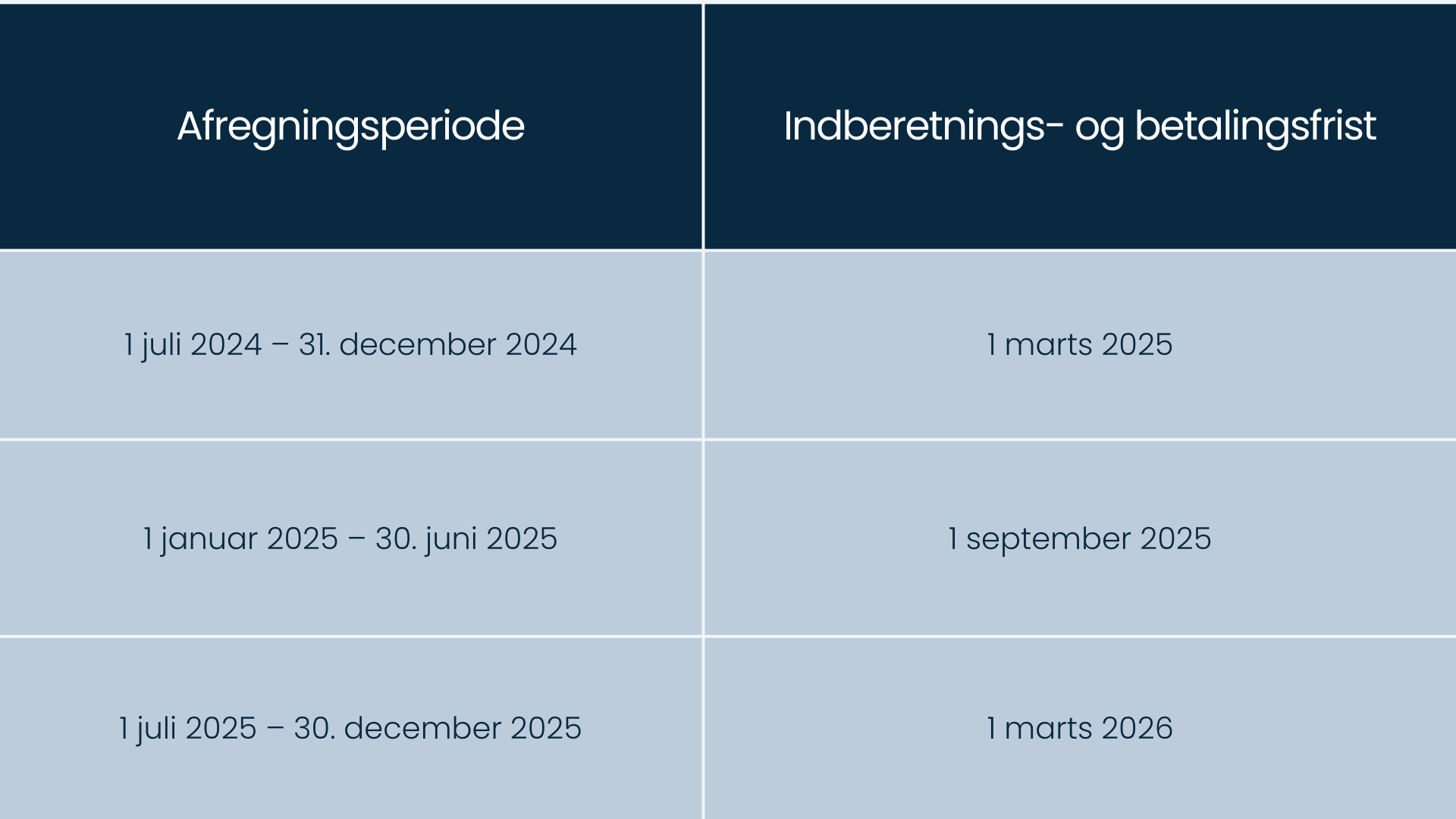 Tabel over afregningsperioder og indberetningsfrister for halvårsmoms i 2024 og 2025.