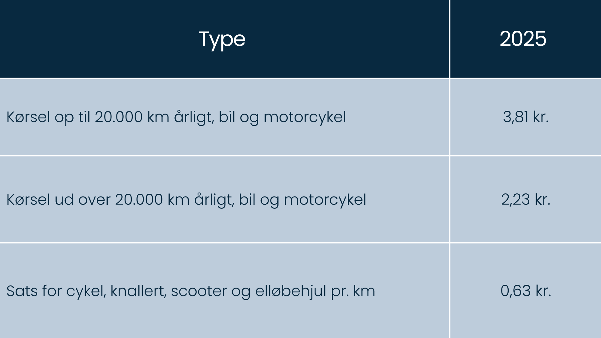 Tabel med satser for kørselsgodtgørelse i 2025 for bil, motorcykel, cykel, scooter og elløbehjul.