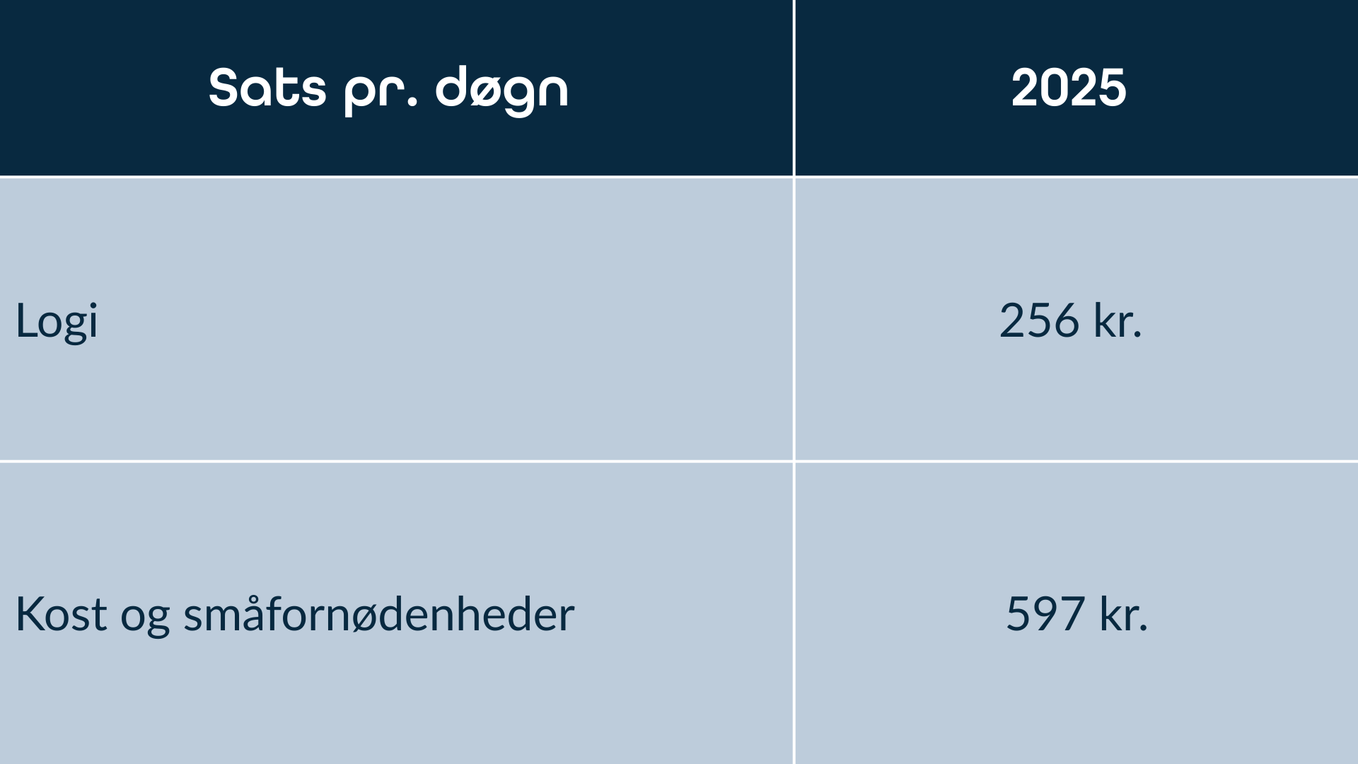 Tabel over skattefri diætsatser for 2025 med beløb for logi og kost.