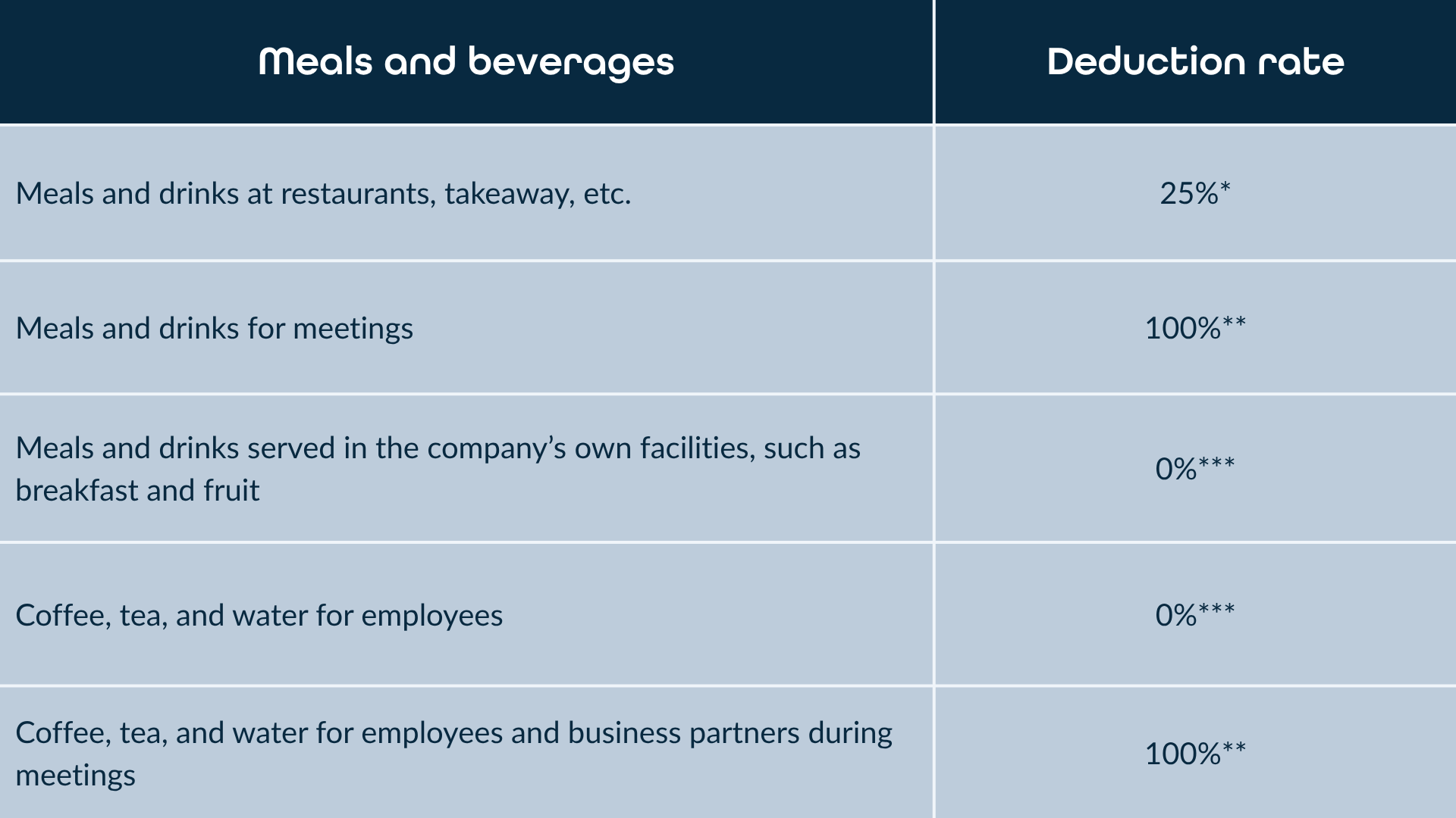 Table showing Danish tax deduction rates for meals and beverages in businesses