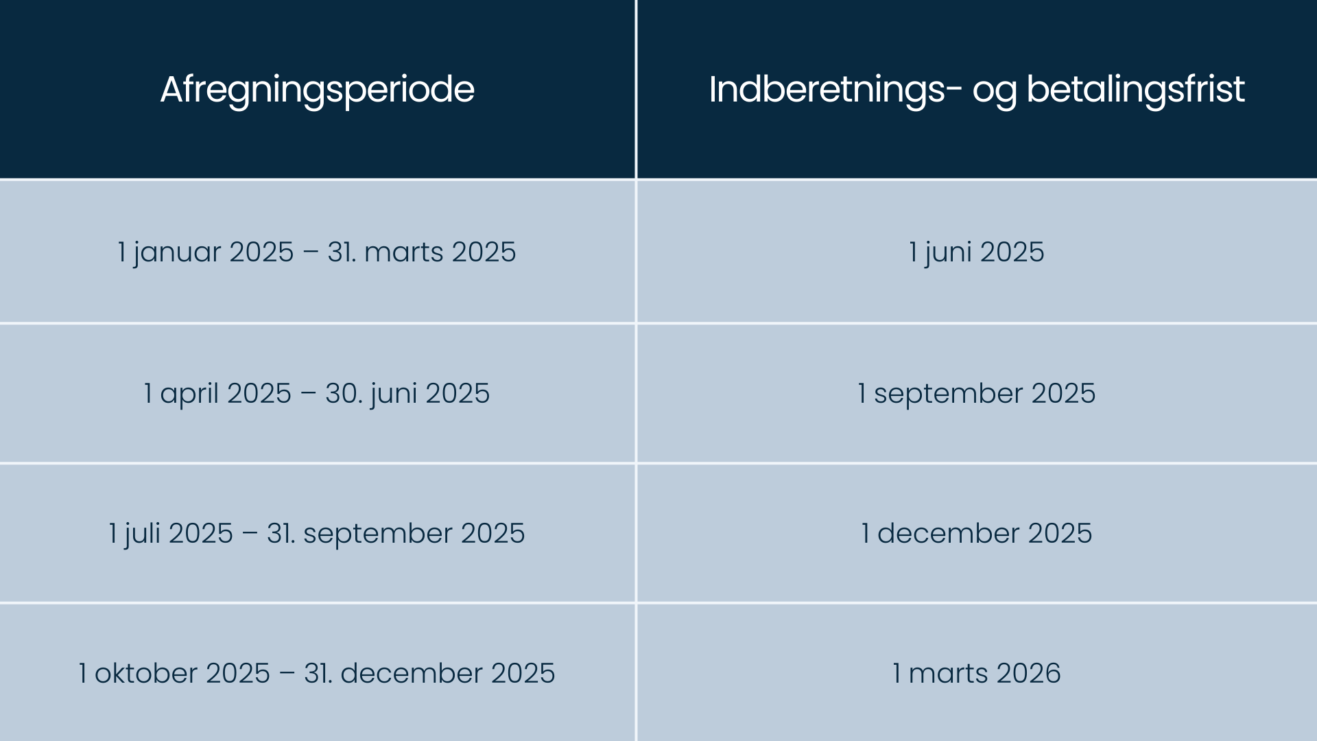 Tabel over afregningsperioder og indberetningsfrister for kvartalsmoms i 2025.