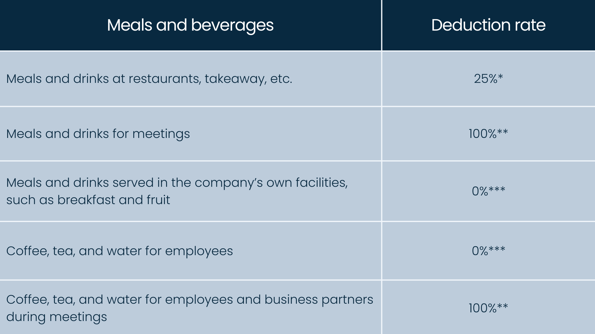 Table showing deduction rates for meals, including restaurant dining, meeting catering, staff refreshments and food provided on company premises.
