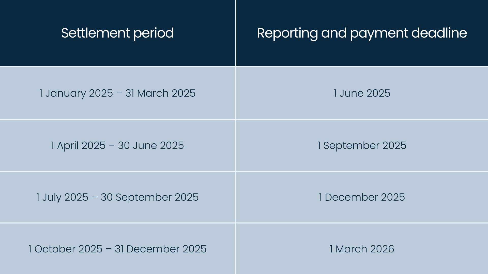 Table showing quarterly VAT settlement periods and reporting deadlines for 2025.