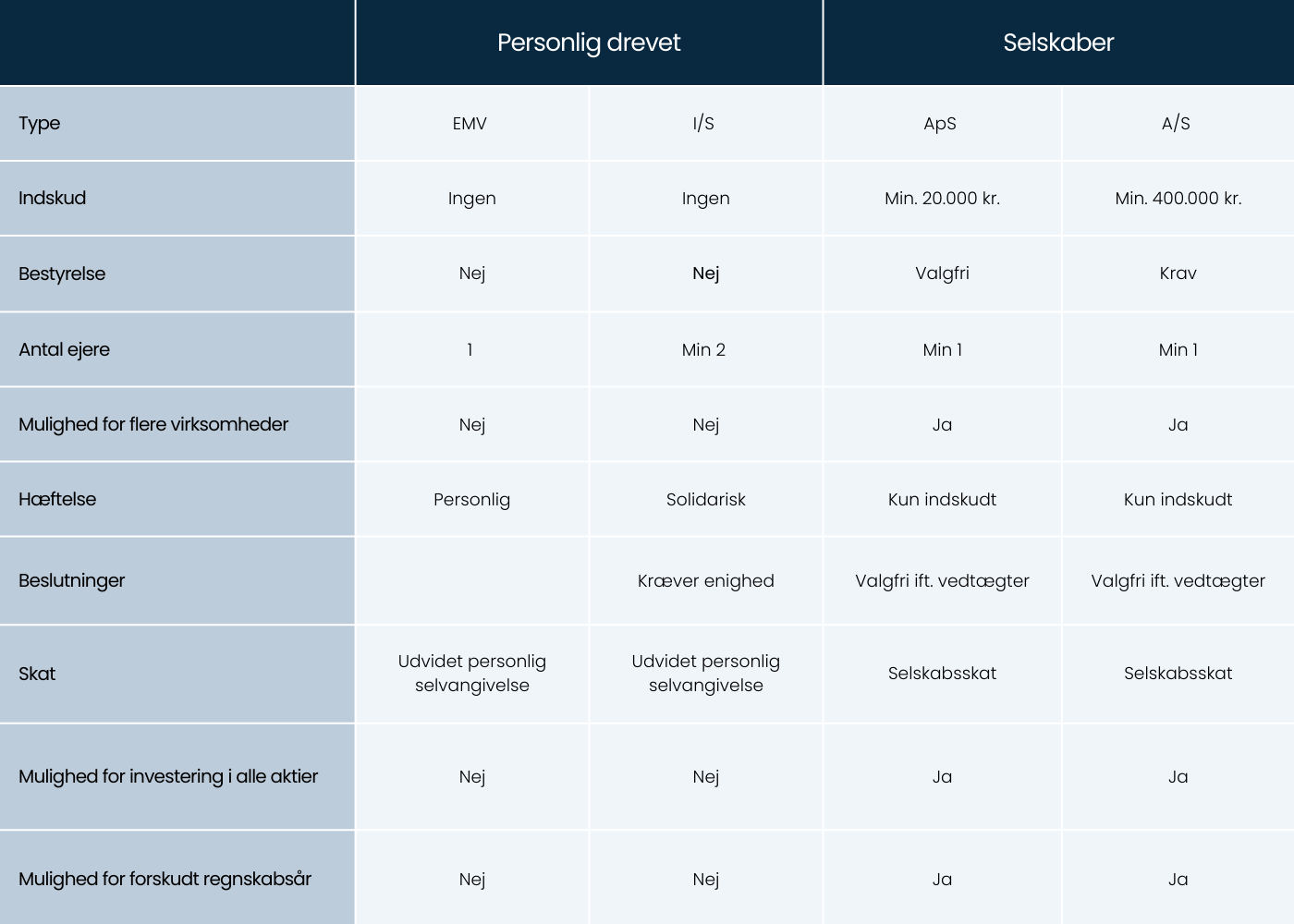 Tabel der sammenligner EMV, I/S, ApS og A/S på indskud, hæftelse, skat, antal ejere og øvrige krav.