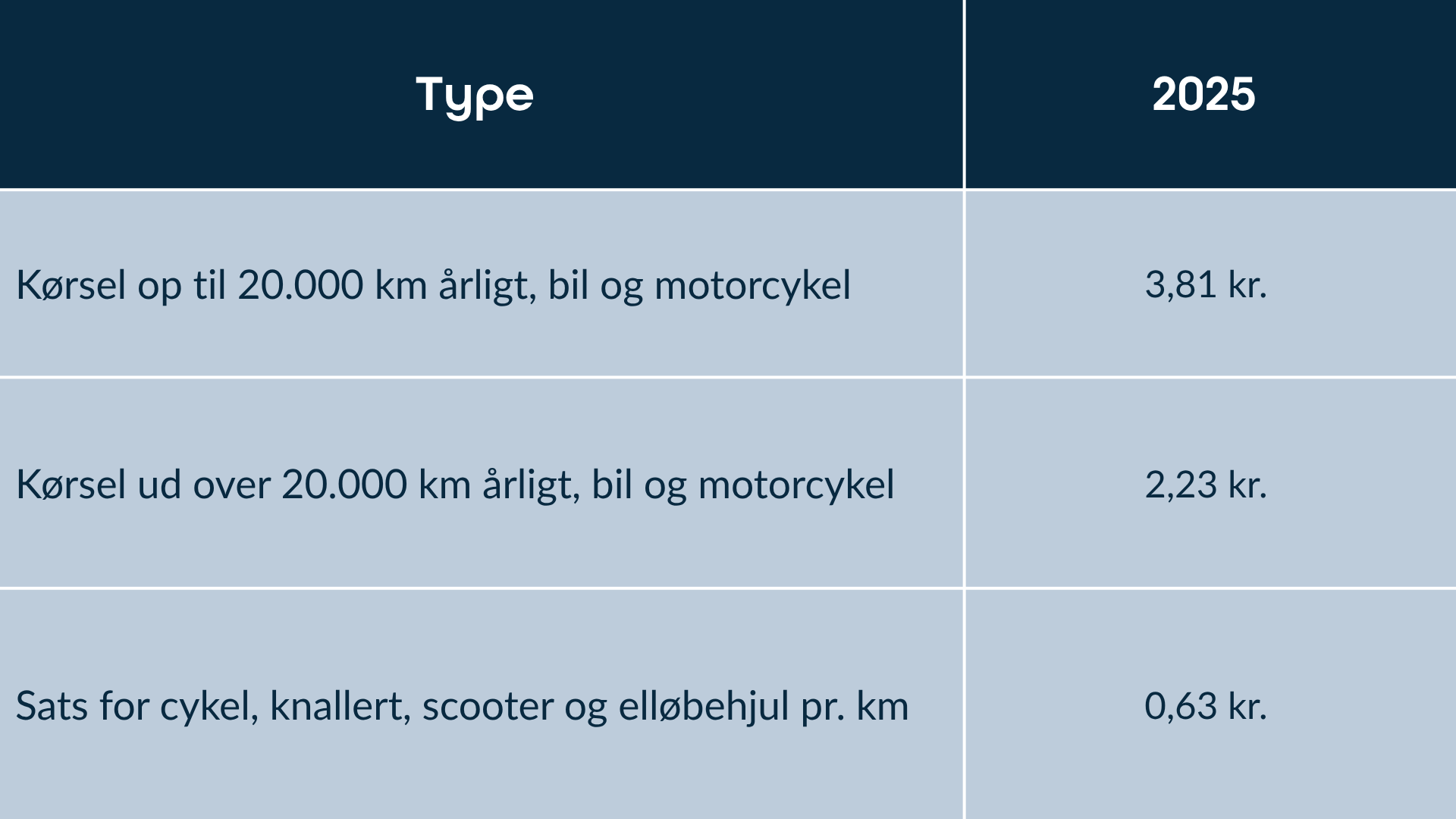 Tabel over satser for skattefri kørselsgodtgørelse 2025 for bil, motorcykel, cykel og elløbehjul opdelt efter antal kørte kilometer.