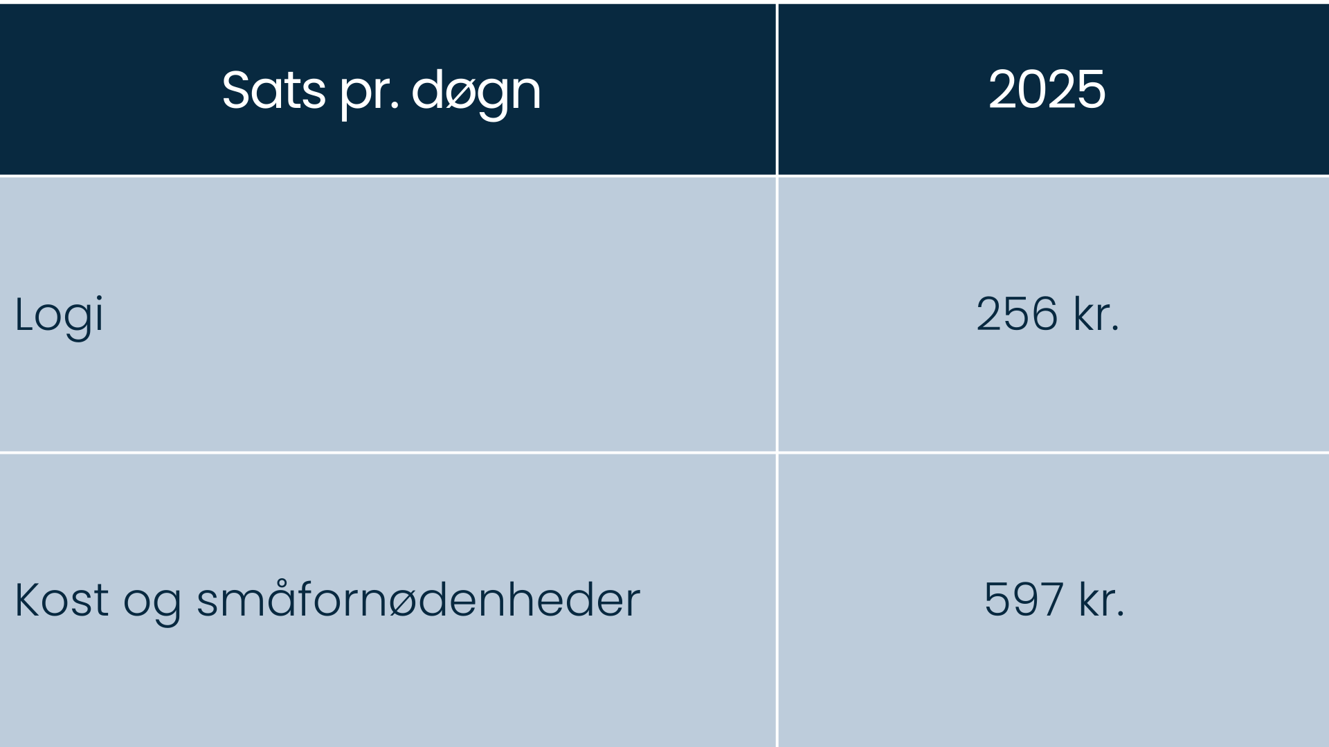 Tabel med skattefri diætsatser for 2025, inkl. satser for logi samt kost og småfornødenheder pr. døgn.