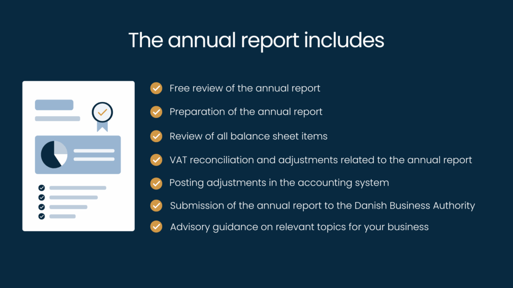 Illustration and bullet list showing the components of an ApS annual report, including review, preparation, VAT reconciliation, posting adjustments and submission to the Danish Business Authority.