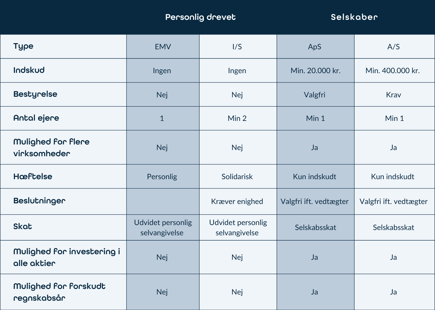 Sammenligningstabel over virksomhedsformer i Danmark: Enkeltmandsvirksomhed, interessentskab, ApS og A/S med oplysninger om indskud, hæftelse, skat og bestyrelseskrav.