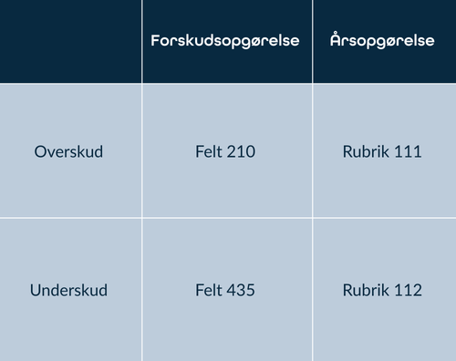 B-skat – tabel over forskudsopgørelse og årsopgørelse med overskud og underskud (felt 210, felt 435, rubrik 111 og rubrik 112)