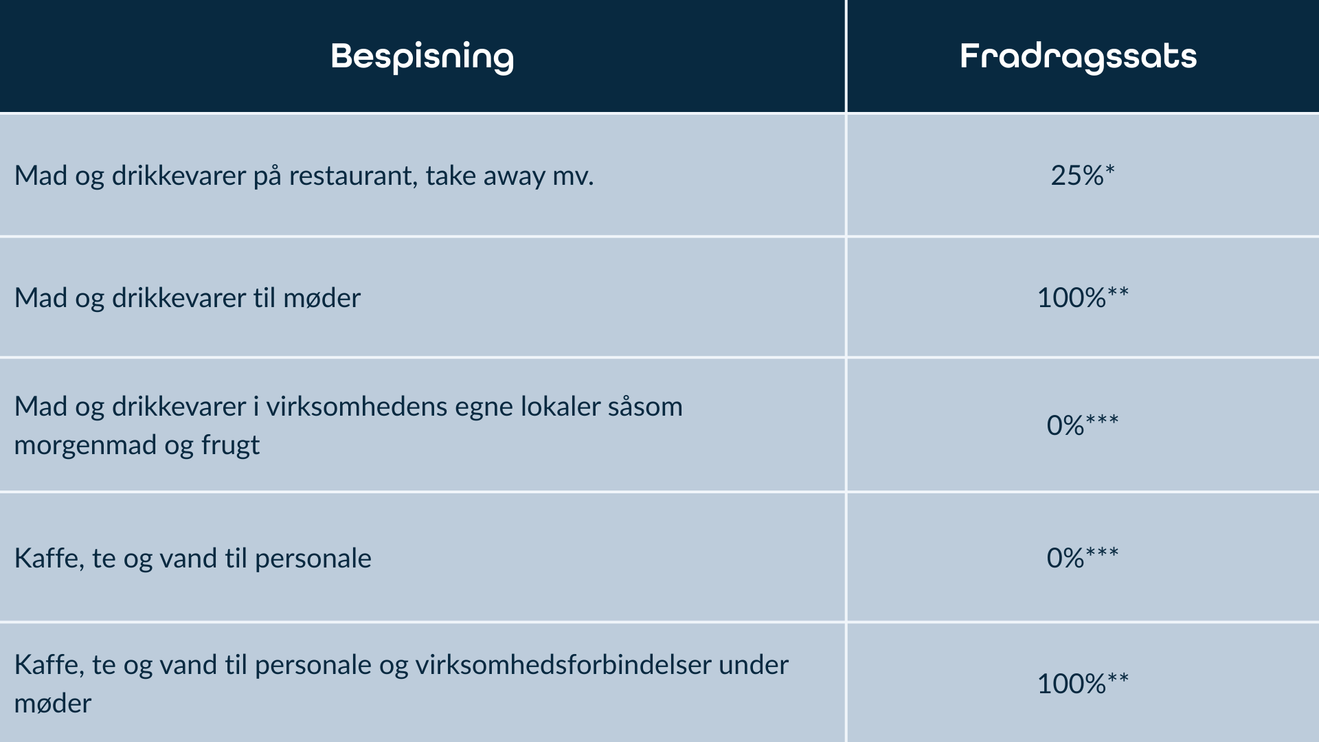 Infografik der viser reglerne for fradrag ved bespisning for medarbejdere, kunder og private måltider.