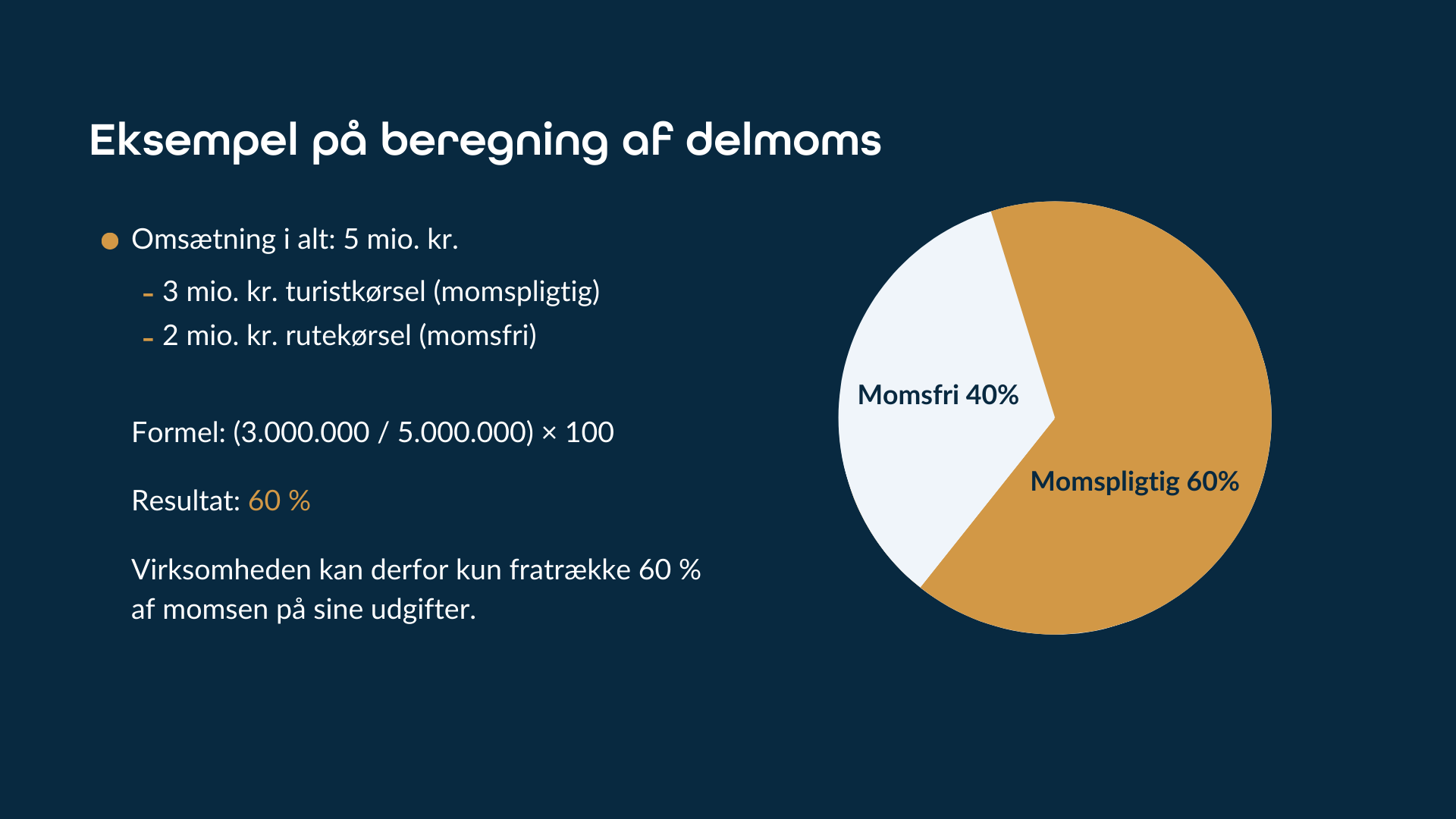 Illustration af delmoms beregning med 3 mio. kr. momspligtig og 2 mio. kr. momsfri omsætning, som giver 60 % fradrag.