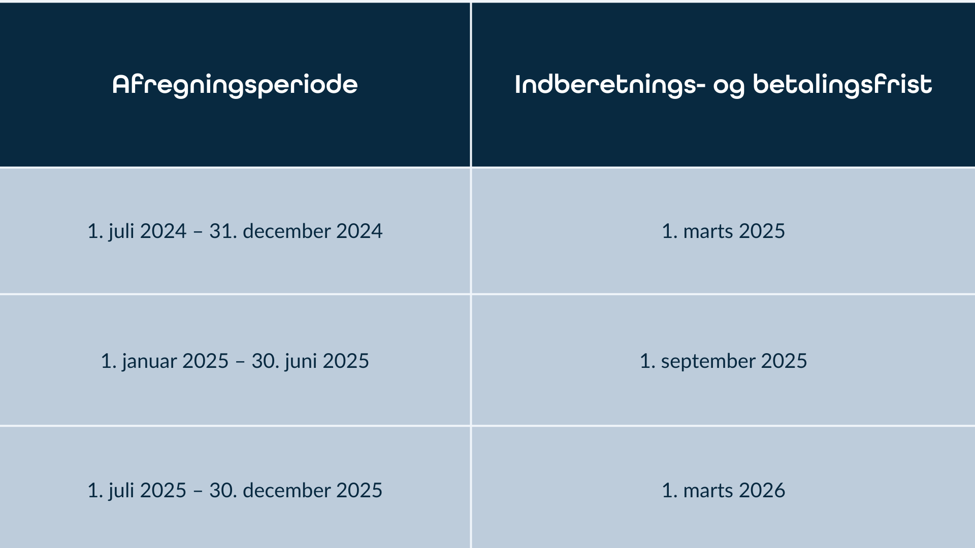 Oversigt over indberetningsfrister for halvårsmoms i Danmark 2025